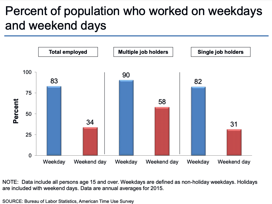 Portion of population who worked on weekdays and weekend days