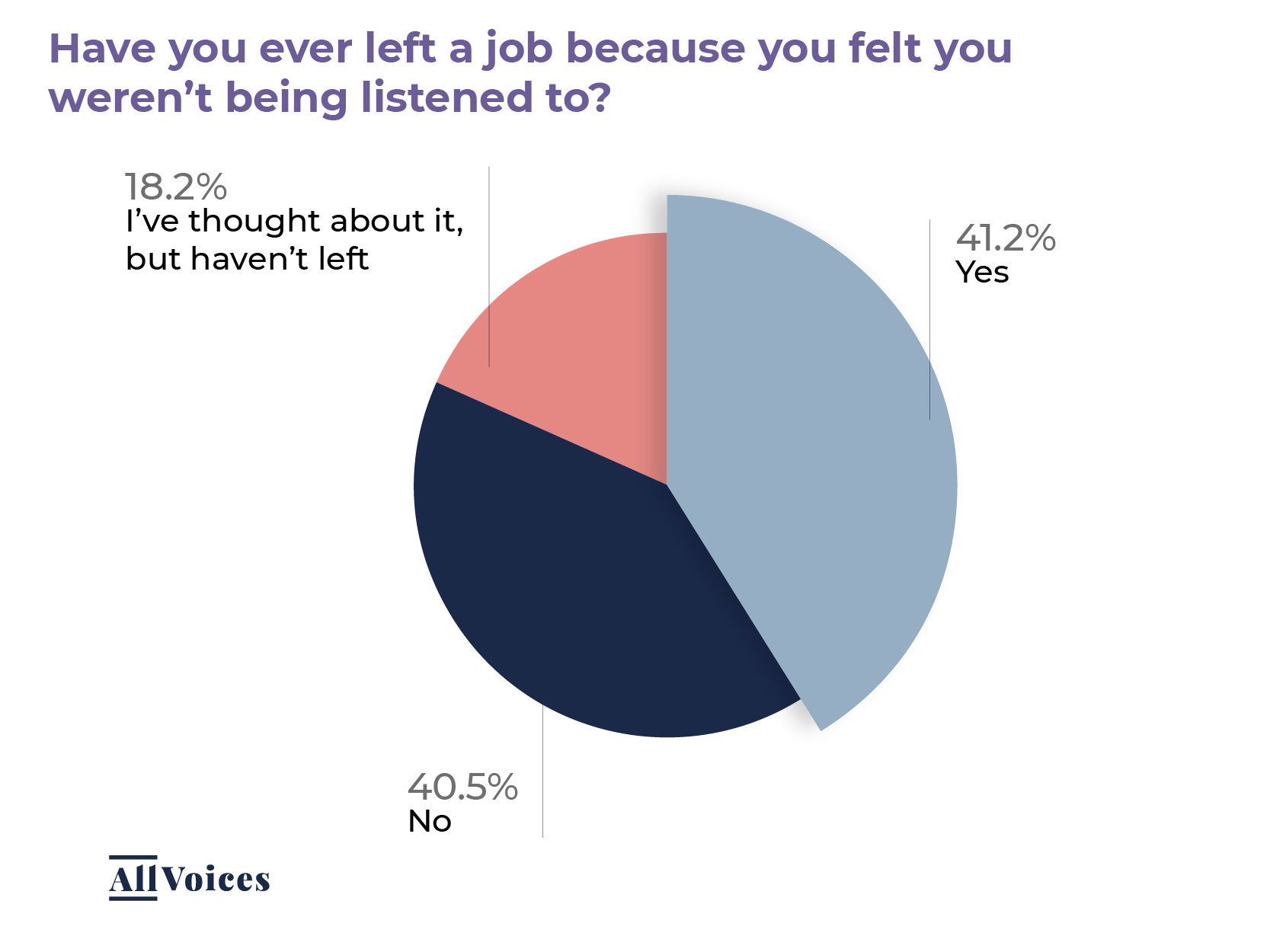 Employee empowerment will increase retention