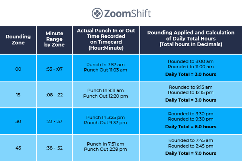 7 minute rule example - time clock rules