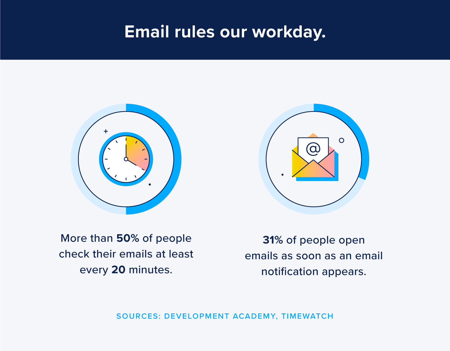 Illustration titled "Email rules our workday" with a clock showing 20 minutes and an opened email icon
