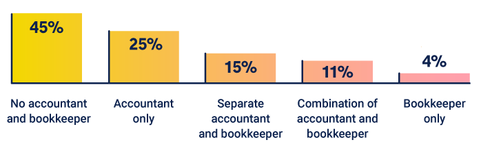 Bar chart of small business finance practices.