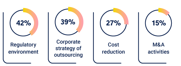 4 donut charts showing key drivers for outsourcing payroll.