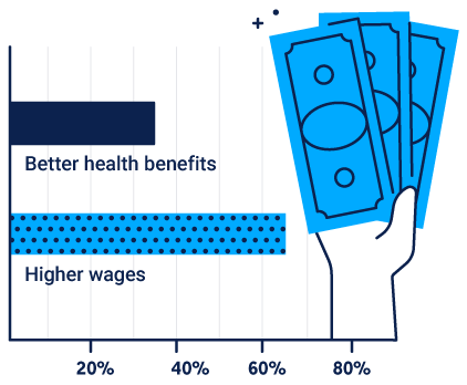 Bar graph showing 65% of workers prefer higher wages to better healthcare.
