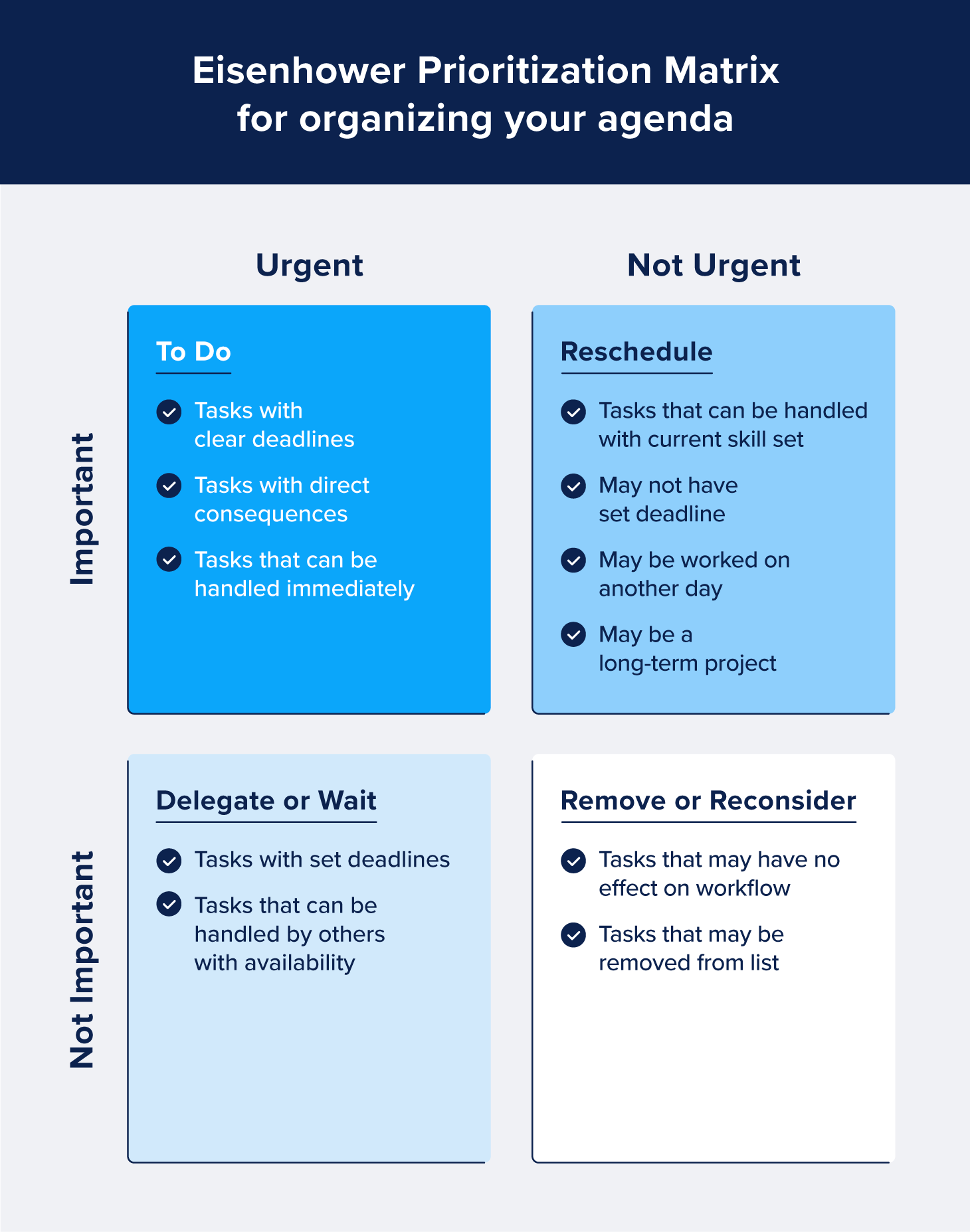 a four panel chart depicting an eisenhower prioritization matrix