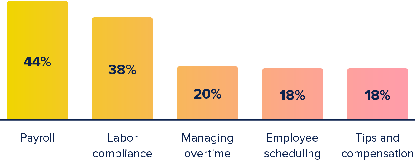 A bar chart of labor management tasks in a restaurant.