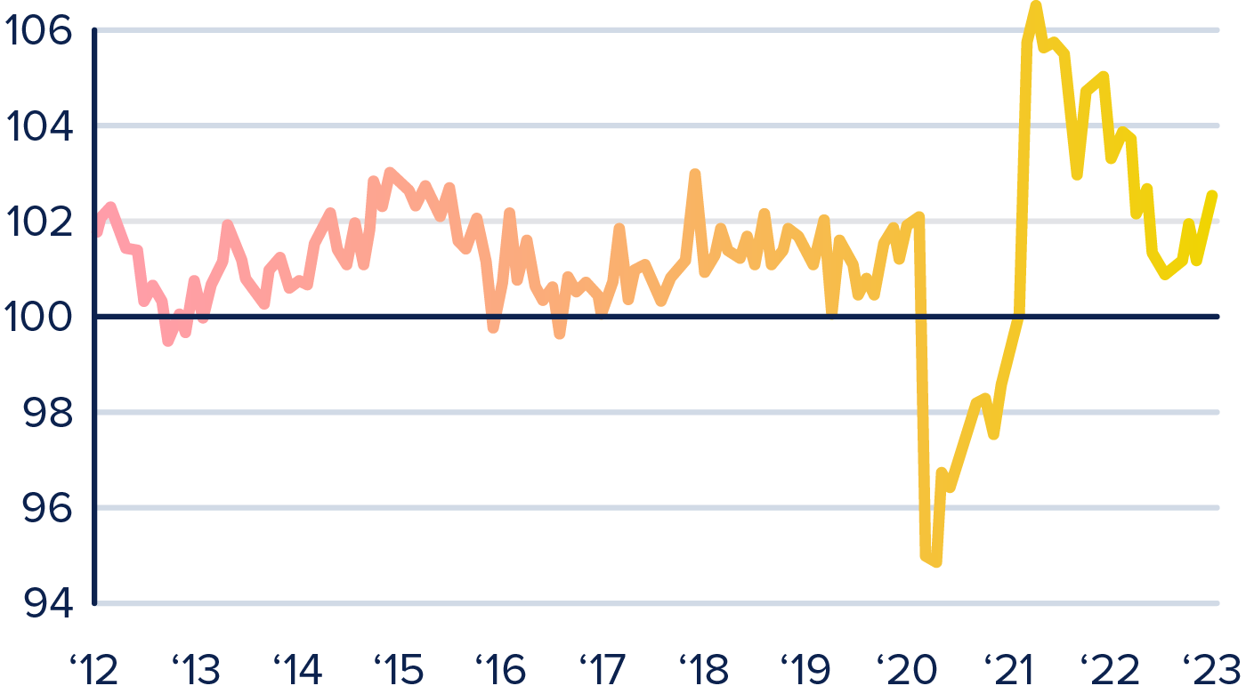 A line graph of the Restaurant Performance Index from 2012 to 2023.